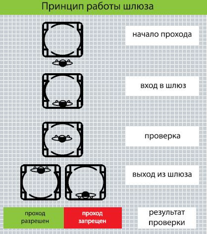 Шлюзовая кабина SAIMA PRESTIGE LIGHT